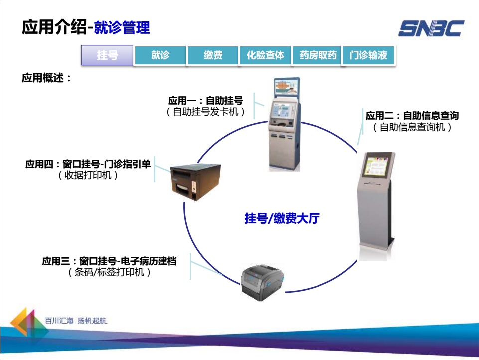 應用介紹—掛號