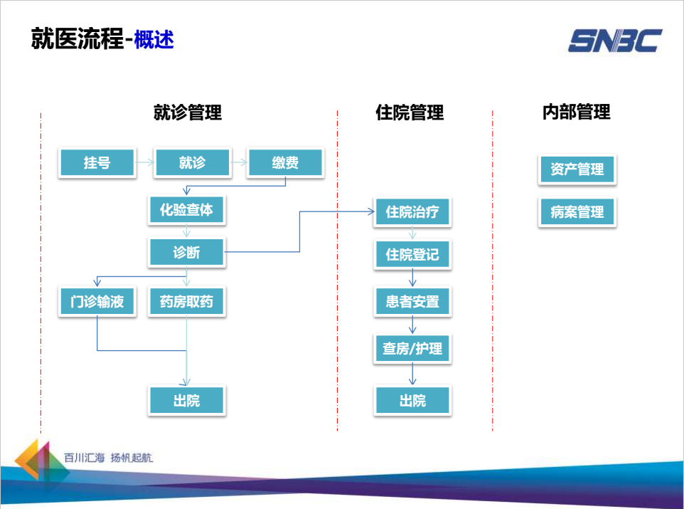 就醫流程