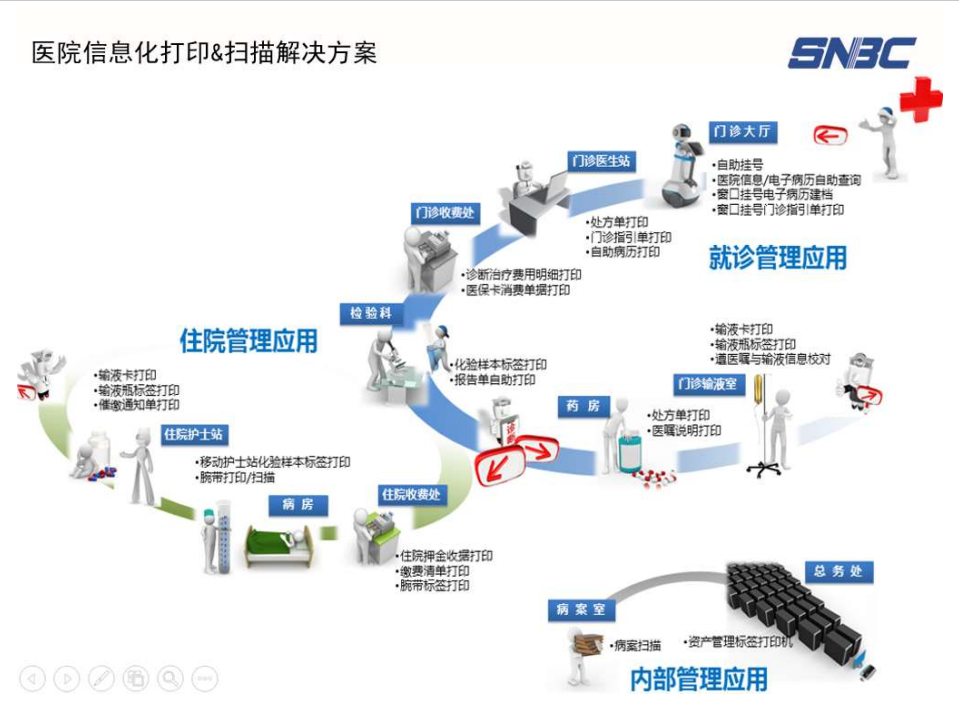 醫院信息化打印和掃描解決方案